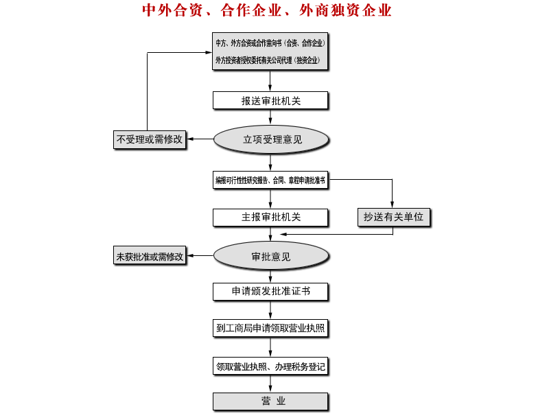 外商投资企业注册流程